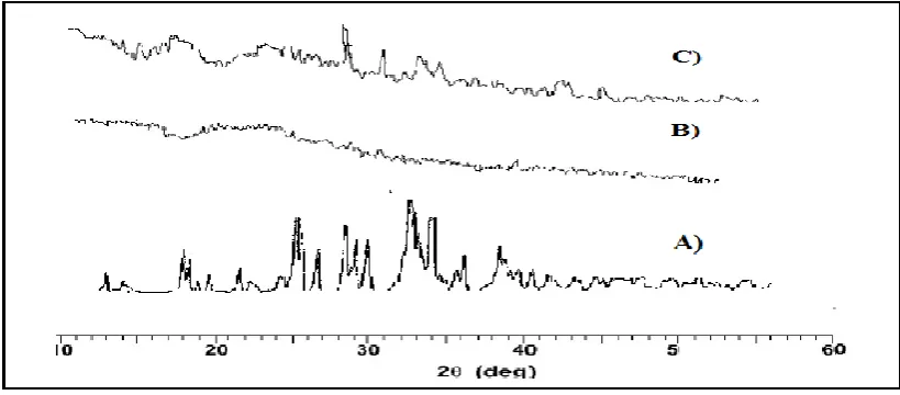 Figure 3: A) Lercanidipine B) Solid Dispersion C) Physical Mixture. 