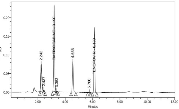 Figure. 5: Chromatogram for Acid Degradation Sample. 