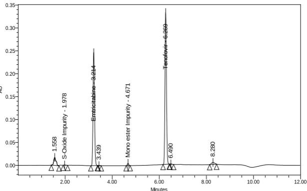 Figure. 7: Chromatogram for Peroxide Degradation Sample. 