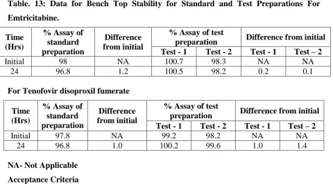 Table 11: Data for Emtricitabine Degradation. 