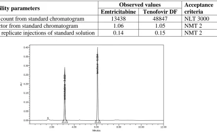 Figure. 2: System Suitability Chromatogram for Standard. 