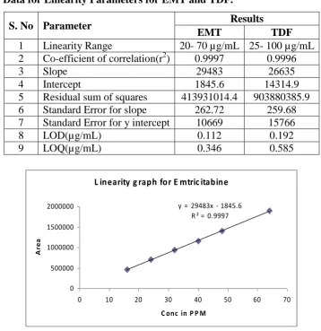 Table. 8: Data for Linearity for Emtricitabine.  