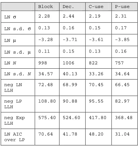 Table 9: SHARPE: comparative fits for a single run 