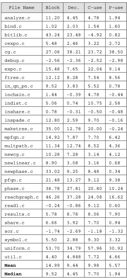 Table: 11: SHARPE files: Comparative AIC advantage 