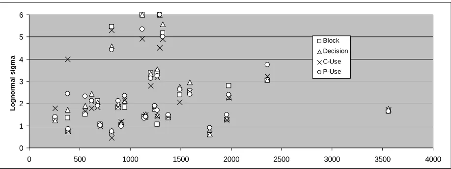 Figure 4: Computed mean rates for each file of SHARPE 