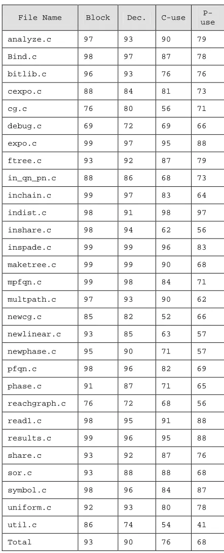 Table 2: Coverage for SHARPE files 