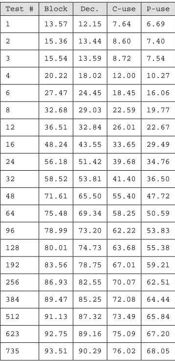 Table 6: SHARPE: Average coverage growth over 10 runs 
