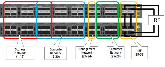 Figure 8. HP 5930-32QSFP+ switch allocation for various node types. 