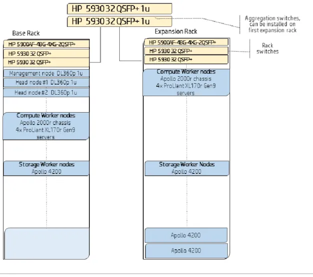 Figure 9. Multi-rack HP BDRA for Spark, extending the capabilities of a single rack 