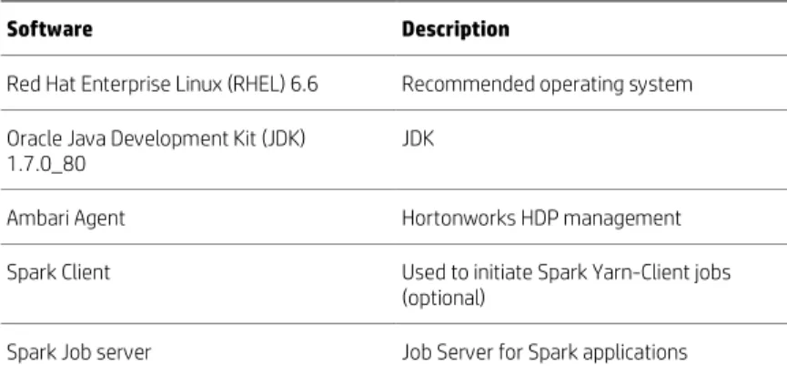 Table 2. Head node base software components 