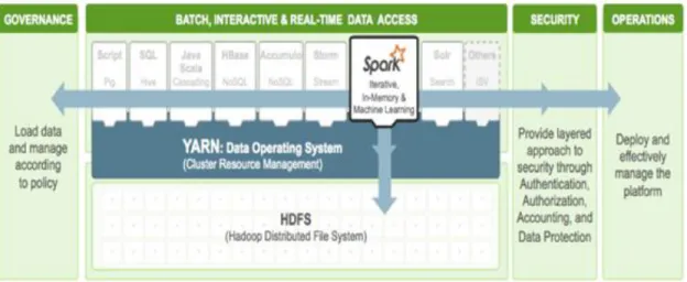 Figure 2. HDP on Spark integration for Enterprise Hadoop 