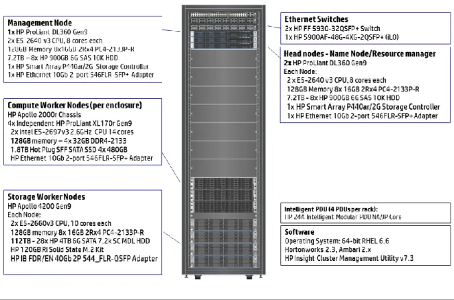 Figure 4 shows the minimum recommended HP BDRA for Spark configuration, with 12 compute nodes housed in three 2U  chassis and four 2U storage nodes with 28 LFF disks each