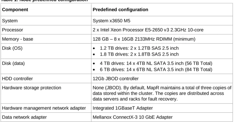 Table 1 lists the recommended system components for cluster nodes. 