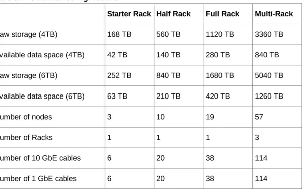 Table 3 lists four predefined configurations for the MapR reference architecture. The table also lists the amount  of space for data and the number of nodes that each predefined configuration provides