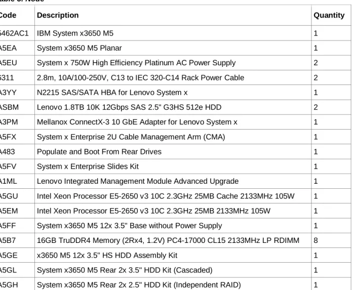 Table 5 lists the BOM for the Node. 