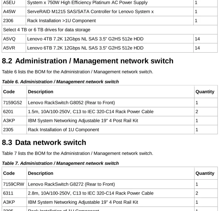 Table 6 lists the BOM for the Administration / Management network switch. 