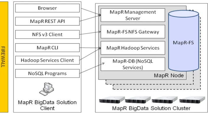 Figure 1 shows the main features of the MapR reference architecture which uses Lenovo hardware