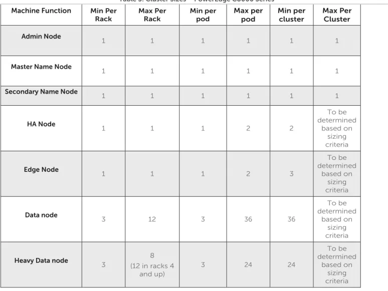 Table 3 shows the minimum and maximum numbers of nodes for each rack, pod, and cluster within this  reference architecture