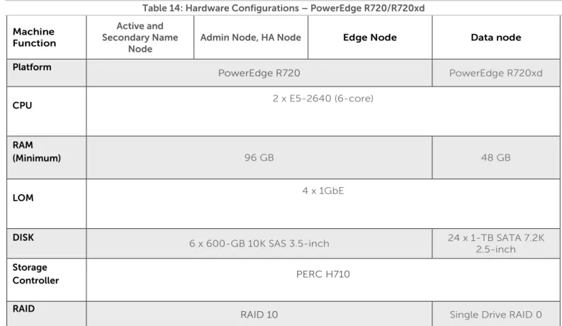 Table 14: Hardware Configurations – PowerEdge R720/R720xd  Machine  Function  Active and  Secondary Name  Node 