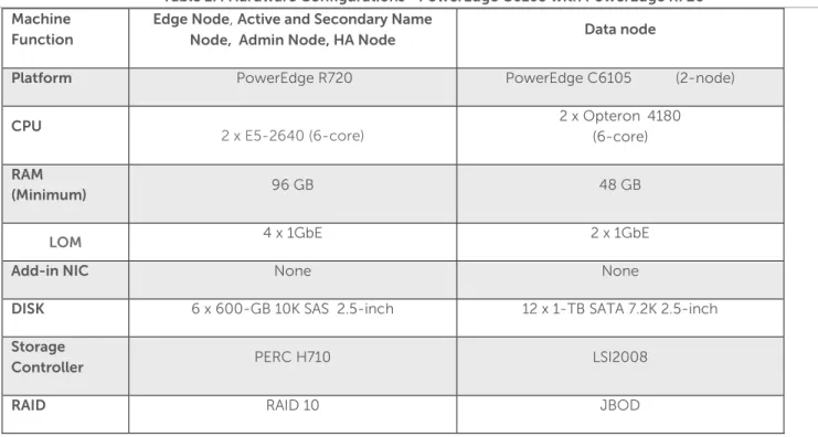 Table 17: Hardware Configurations—PowerEdge C6105 with PowerEdge R720  Machine 