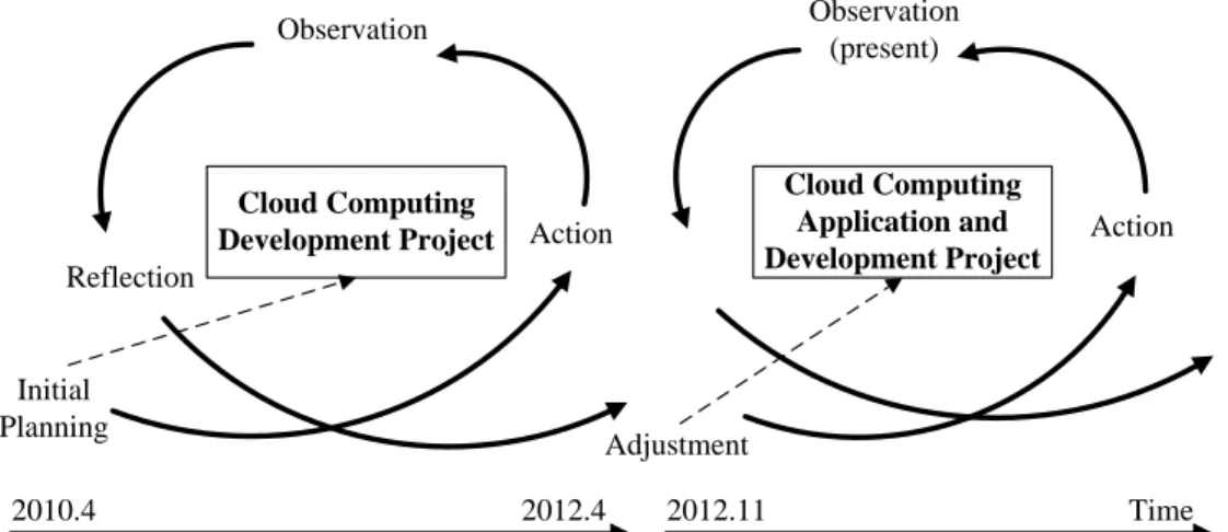 Fig. 1.  Action Research Process 