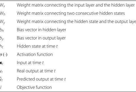 Fig. 1 A standard unfolded RNN structure at time t