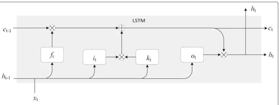 Fig. 2 LSTM block at step t with information gate it, forget gate ft, output gate ot, and cell gate ct