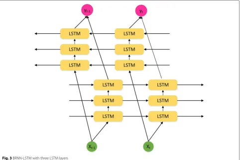 Fig. 3 BRNN-LSTM with three LSTM layers