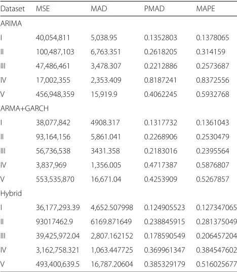 Table 4 Prediction accuracy of the selected model with respectto each dataset