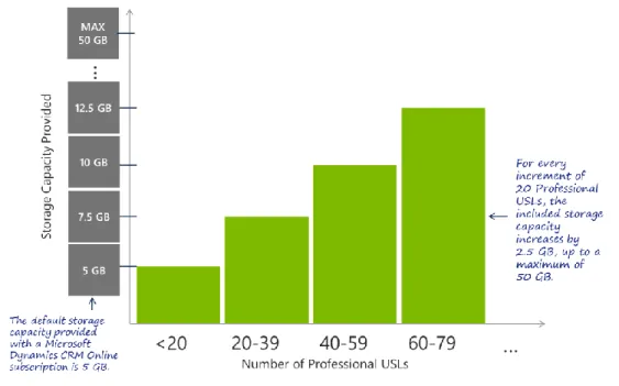 Figure 6: Storage Capacity 