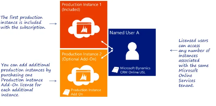 Figure 8: Non-Production Instance Add-On 