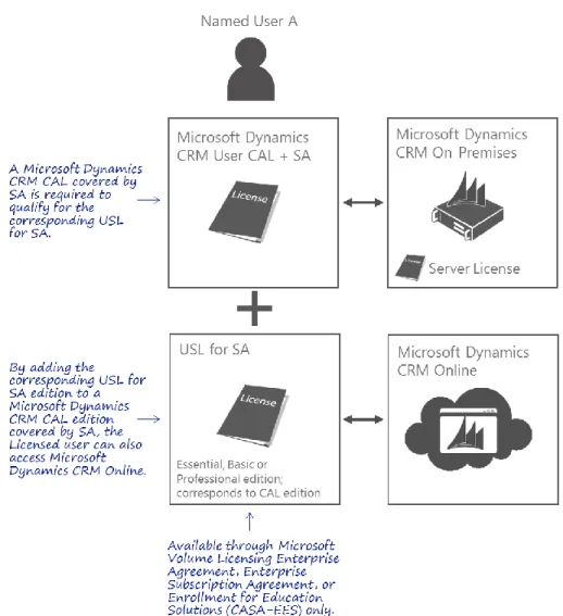 Figure 13: USL for Software Assurance 