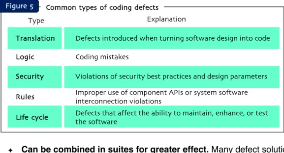 Figure  5 Common  types  of  coding  defects
