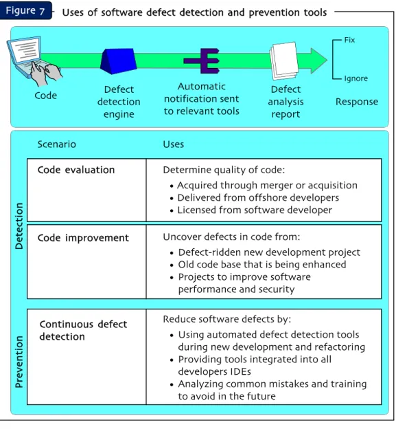 Figure  7 Uses  of  software  defect  detection  and  prevention  tools