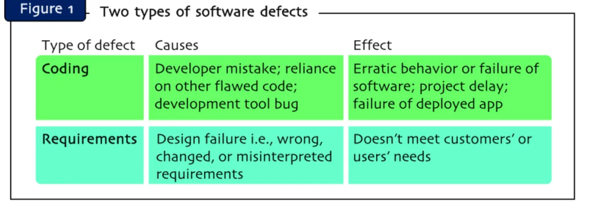 Figure  1 Two  types  of  software  defects