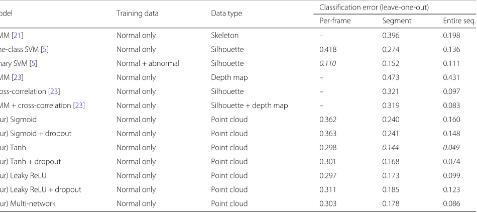 Table 2 Classification errors (≈ EERs) resulting from experiments on our auto-encoders and related studies with different data types