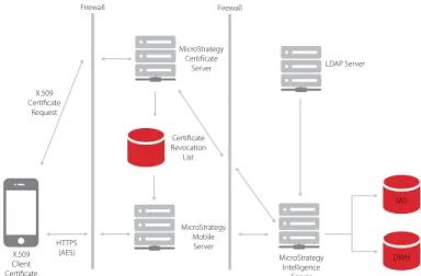 Figure 1 shows how MicroStrategy components interact to  facilitate HTTPS communication with mutual authentication  incorporating the certificate server