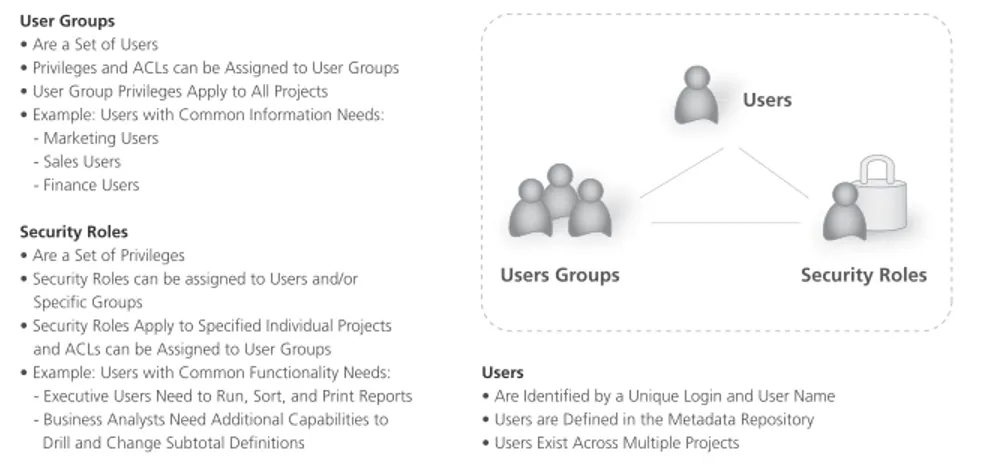 Figure 4: All three dimensions of user authorization (application functionality privileges, object access permissions, and data access security) may  be defined at the user, group or security role level.