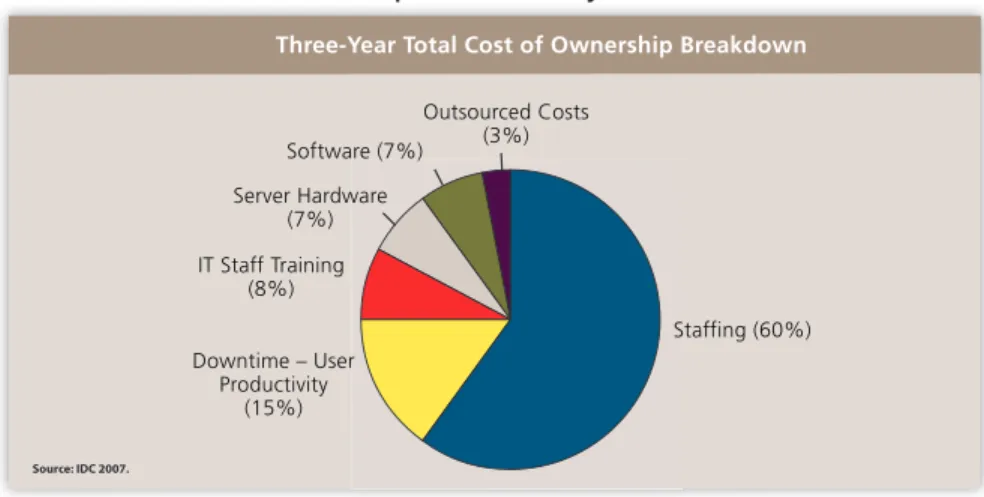 Figure 1: Staffing Costs Consume a Majority of Three-Year Software Lifecycle Costs