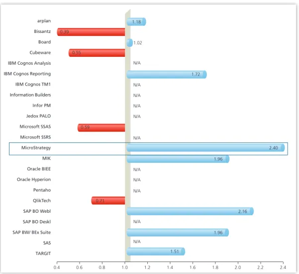 Figure 2: MicroStrategy Technology is Recognized for its Ability to Support Many More Users for Each IT Administrator