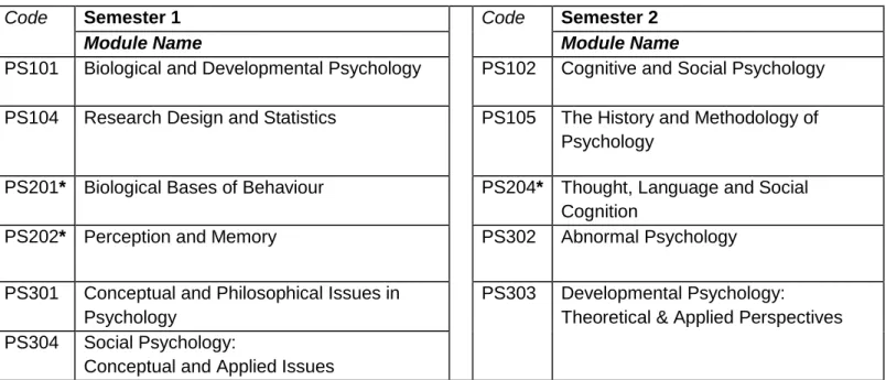 Table 1: Psychology Modules Available to International Students 