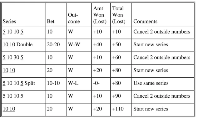 Table 15 shows a series of 7 blackjack decisions where both doubling down and  pair splitting situations occurred
