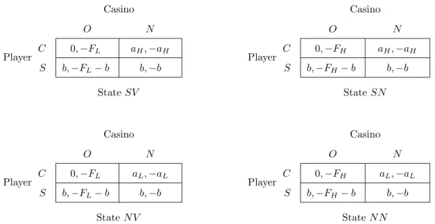 Figure 5: The casino does not know the player’s type and the player does not know the casino’s type.