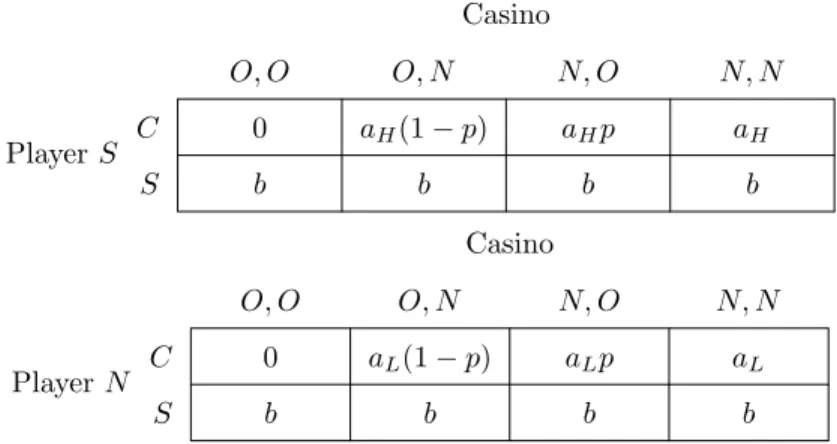 Figure 6: The player’s expected payoffs to each strategy of the casino.