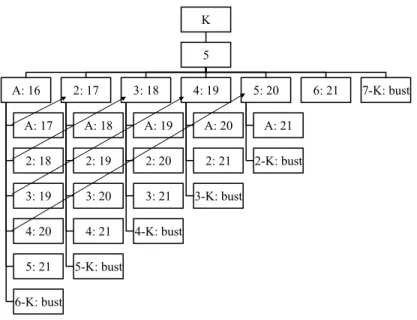 Figure 10: An examination of the possibilities of a known hand in Blackjack. The arrows represent akin situations..