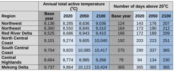 Table 2. Annual total active temperature and number of days above 25ºC 5 Annual total active temperature 