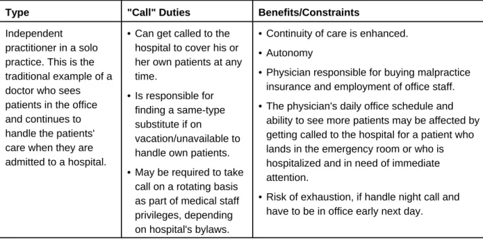 Table 1: Types of Physicians, &#34;Call&#34; Duties, and Benefits/Constraints of Each Approach 