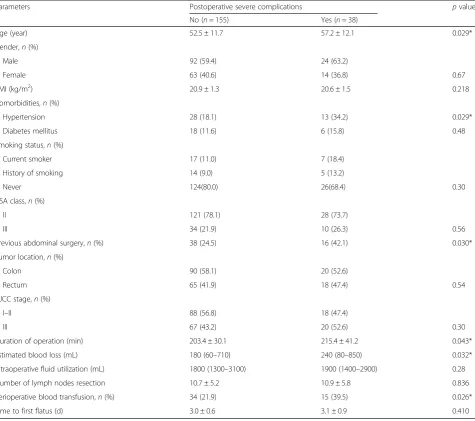 Table 1 Clinicopathological characteristics of CRC patients with severe complications or not
