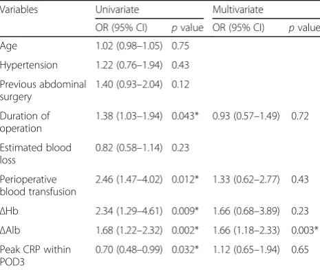 Table 2 Laboratory tests in CRC patients with severecomplications or not