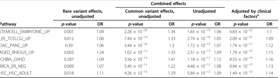 Table 1 p-Values and ORs for different effects